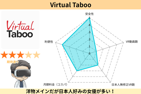 Virtual Tabooの5項目を5段階評価したレーダーチャート